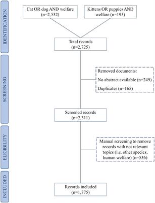 Cats’ and dogs’ welfare: text mining and topics modeling analysis of the scientific literature